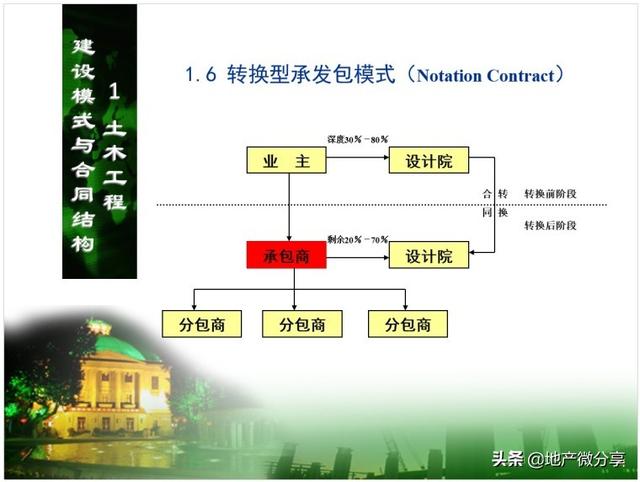 土木工程合同管理策劃（土木工程合同管理策劃方向）