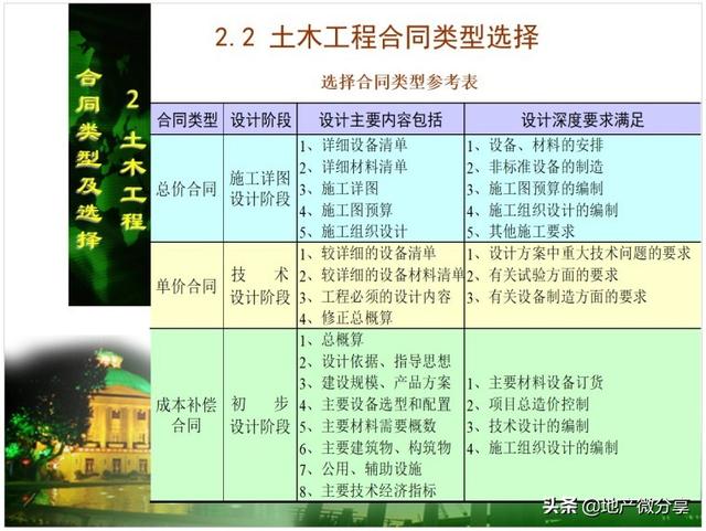 土木工程合同管理策劃（土木工程合同管理策劃方向）