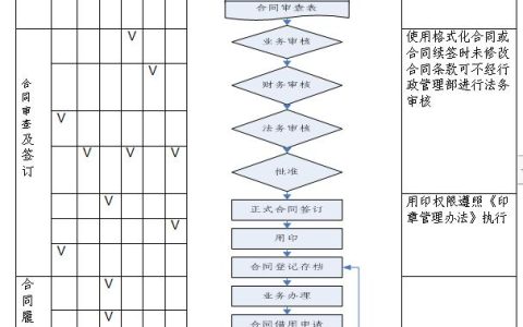 完整版合同管理制度（制度、流程、審批權限、審查標準、審查表）