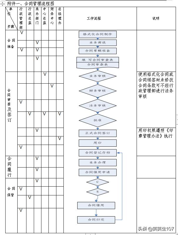 完整版合同管理制度（制度、流程、審批權限、審查標準、審查表）