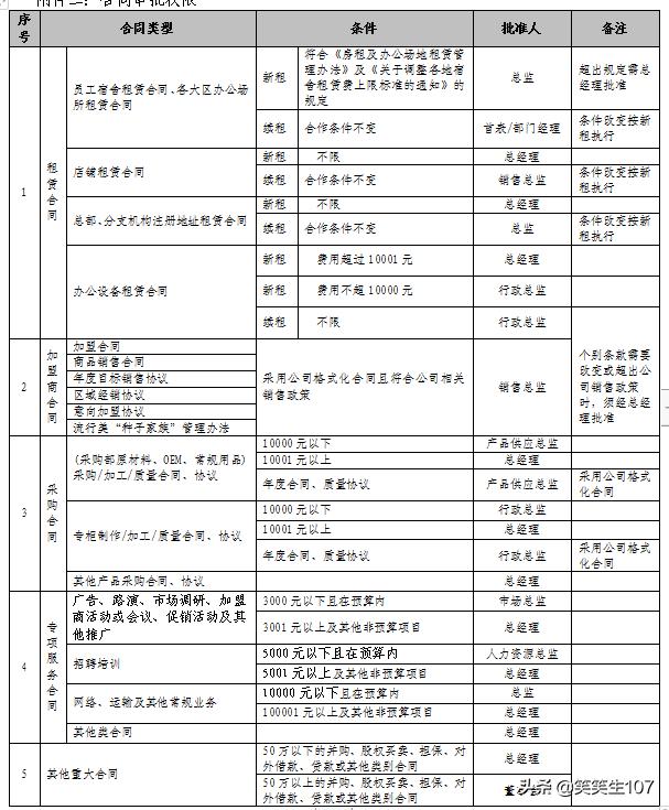 完整版合同管理制度（制度、流程、審批權限、審查標準、審查表）