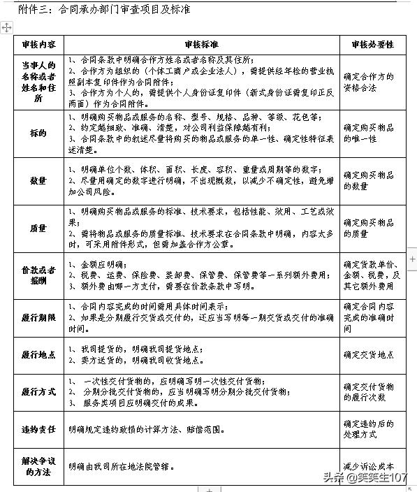 完整版合同管理制度（制度、流程、審批權限、審查標準、審查表）