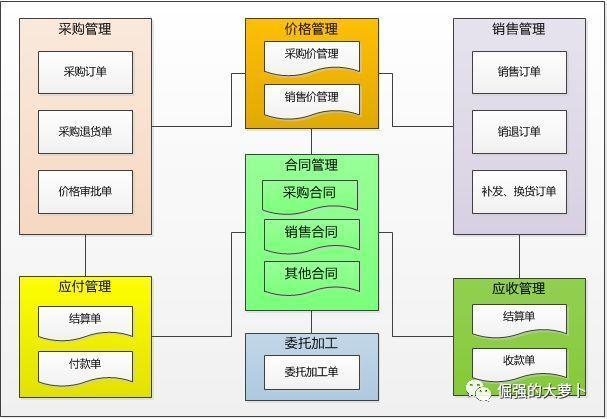 電商系統之合同管理（電商軟件合同）