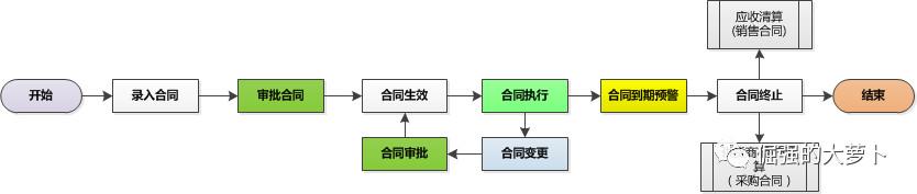 電商系統之合同管理（電商軟件合同）