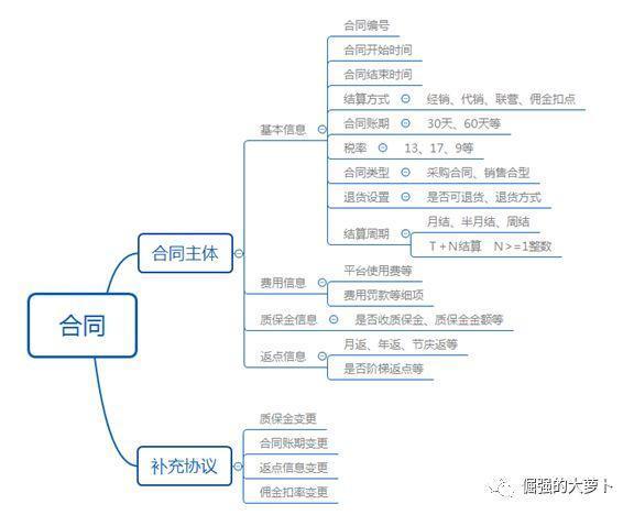 電商系統之合同管理（電商軟件合同）