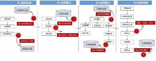 泛微OA，讓你和合同管理的麻煩說再見！（泛微oa怎么發文）