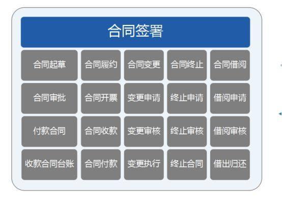 泛微OA，讓你和合同管理的麻煩說再見！（泛微oa怎么發文）