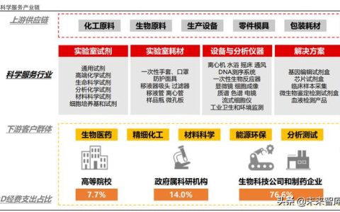 生命科學服務行業研究：創新研發領域基石，產品力鑄就高護城河