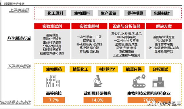 生命科學服務行業研究：創新研發領域基石，產品力鑄就高護城河
