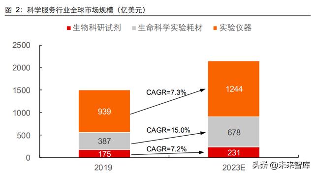 生命科學服務行業研究：創新研發領域基石，產品力鑄就高護城河