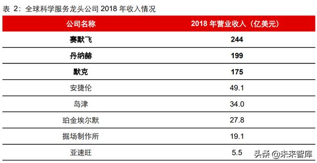 生命科學服務行業研究：創新研發領域基石，產品力鑄就高護城河