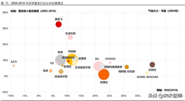 生命科學服務行業研究：創新研發領域基石，產品力鑄就高護城河