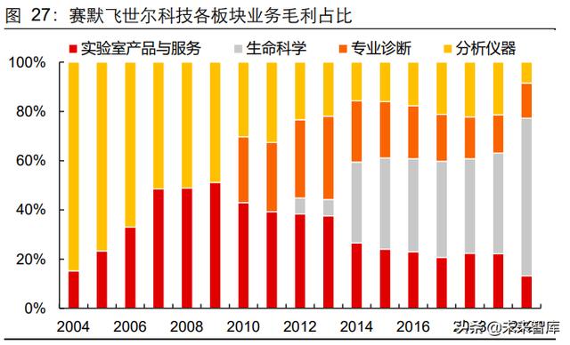 生命科學服務行業研究：創新研發領域基石，產品力鑄就高護城河