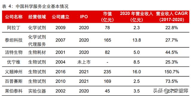 生命科學服務行業研究：創新研發領域基石，產品力鑄就高護城河