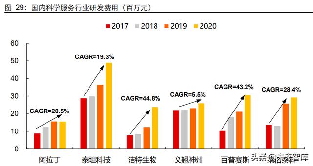 生命科學服務行業研究：創新研發領域基石，產品力鑄就高護城河