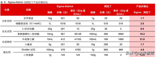 生命科學服務行業研究：創新研發領域基石，產品力鑄就高護城河