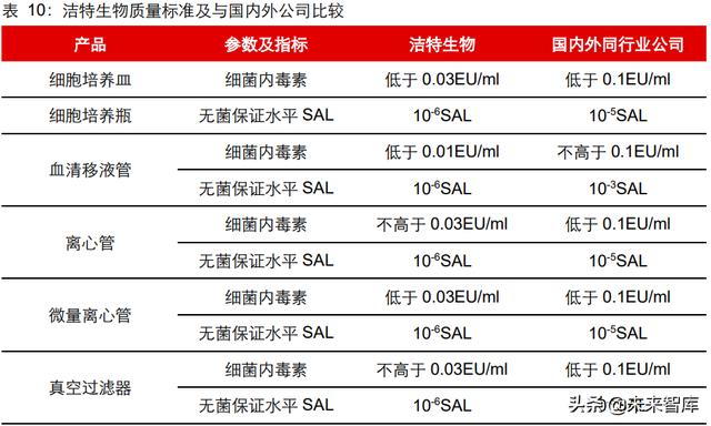 生命科學服務行業研究：創新研發領域基石，產品力鑄就高護城河
