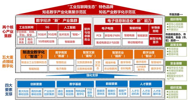 《九江市數字經濟發展第十四個五年規劃（2021-2025年）》（九江市“十四五”規劃）