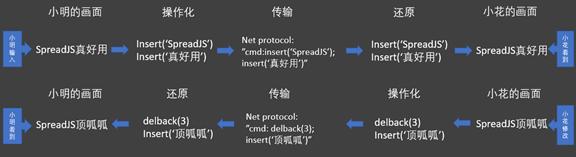 如何實現可多人協作的“在線excel”系統？（可以多人協作的excel）