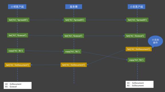 如何實現可多人協作的“在線excel”系統？（可以多人協作的excel）