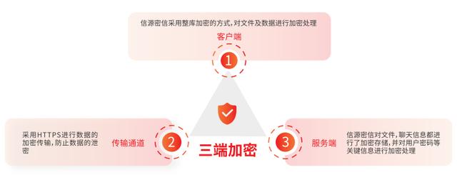 差異化突圍！線上協同辦公“安全防護利器”信源密信
