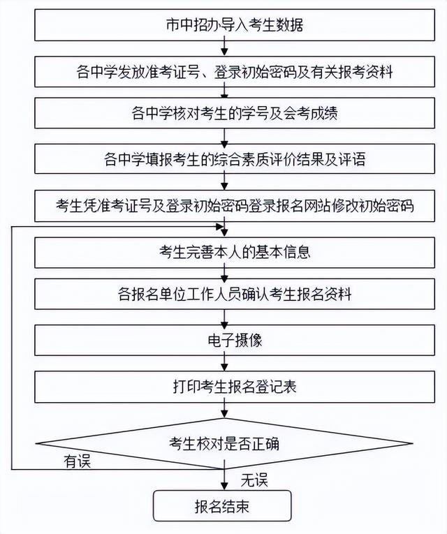022年東莞中考4月11日起報名！報名資格、方法都在這（2021年東莞中考報名辦法）"