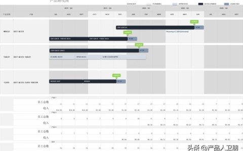 6000+ 字解讀 – 2022年產品人必備的7個產品管理工具（1.0版）