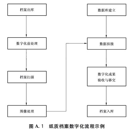 加大存量檔案信息化建設，背后還有暢飛揚這些技術（存量檔案數字化）