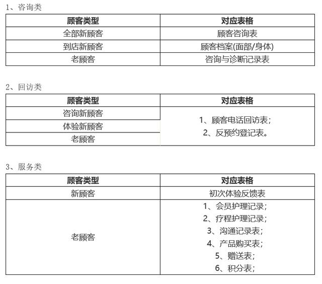 美容院顧客檔案管理：做對這些，輕松開發(fā)百萬大客戶（美容顧客檔案怎么做）