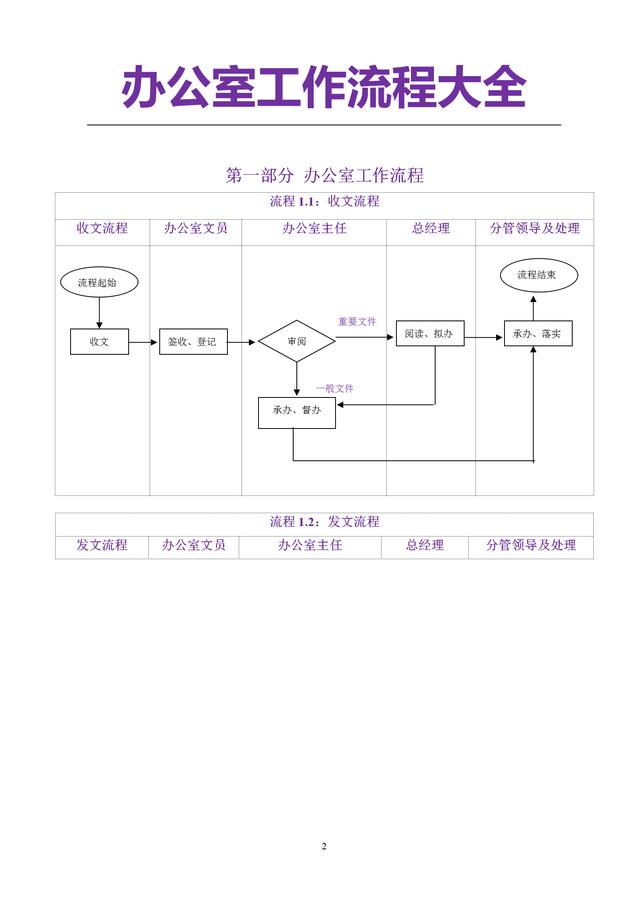 5頁辦公室管理流程大全（管理制度、發文、采購等非常全面一套）"