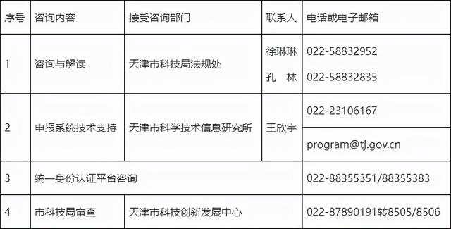 @泰達企業 2022年天津市企業研發投入后補助項目預征集開始了！（天津泰達科技投資）