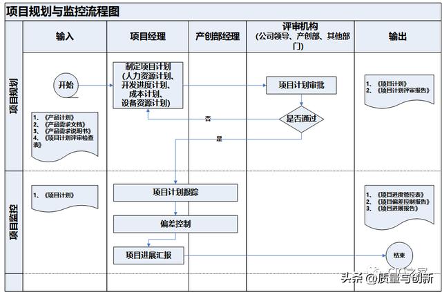 企業項目管理規范及流程（企業項目管理規范及流程圖）