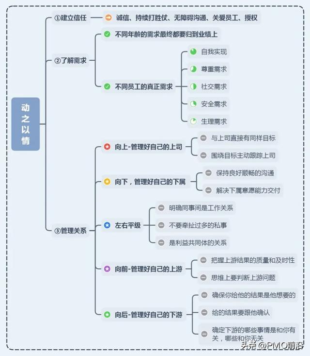 微權力下如何做好項目團隊管理的秘籍和方法？（微權力下的項目管理心得）
