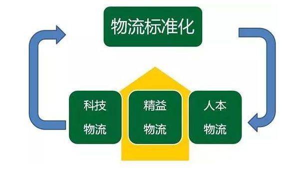 物流公司標準化管理流程（物流公司標準化管理流程圖）