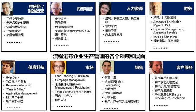 談BPM業(yè)務(wù)流程管理系統(tǒng)建設(shè)和實(shí)施（業(yè)務(wù)流程改進(jìn)(BPI)項(xiàng)目管理最佳實(shí)踐）