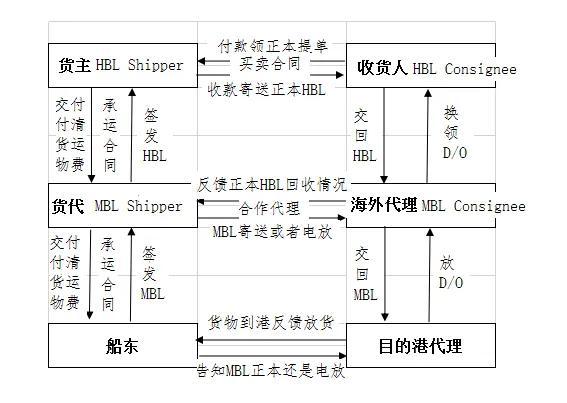 貨代的作用及運作流程簡介（貨代操作職責）