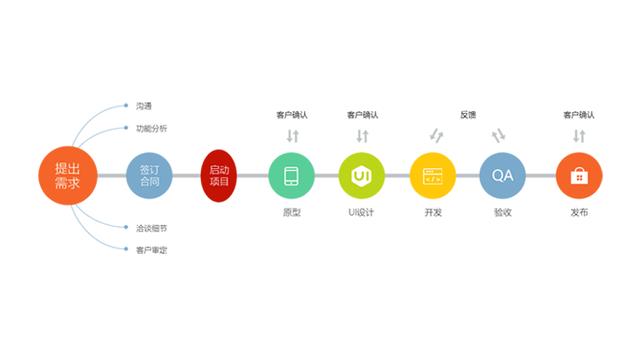 軟件定制開發流程（軟件定制開發流程是怎樣的-）