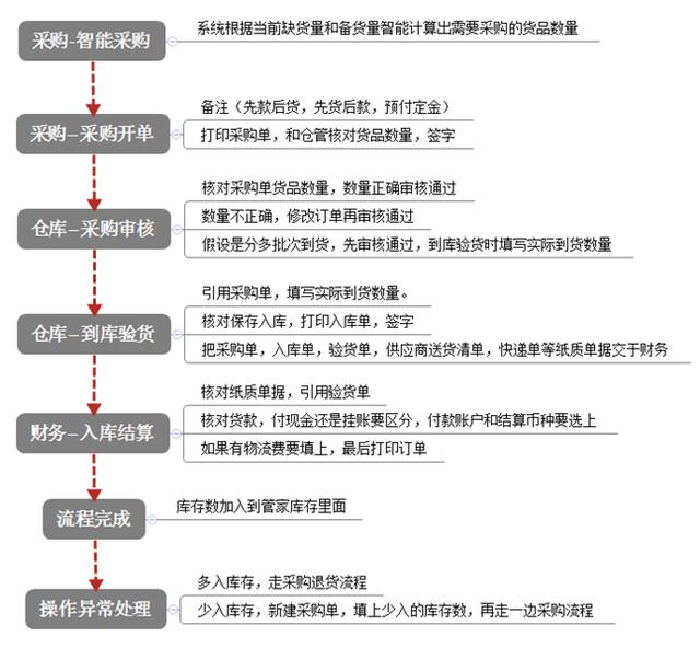 冷凍品發(fā)貨管理解決方案（冷凍食品發(fā)貨流程）