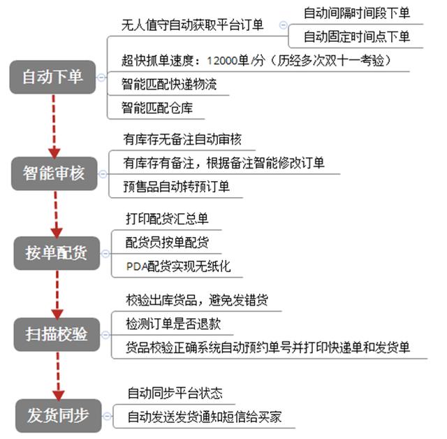 冷凍品發(fā)貨管理解決方案（冷凍食品發(fā)貨流程）