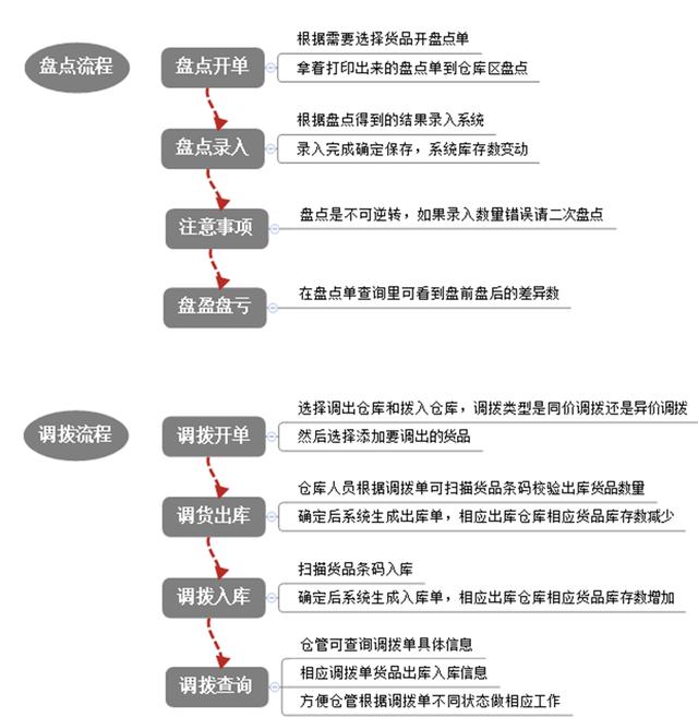 冷凍品發(fā)貨管理解決方案（冷凍食品發(fā)貨流程）