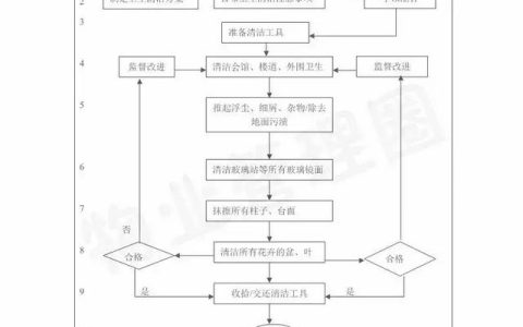 十張流程圖，讓您更懂物業管理和服務！（十張流程圖,讓您更懂物業管理和服務的內容）