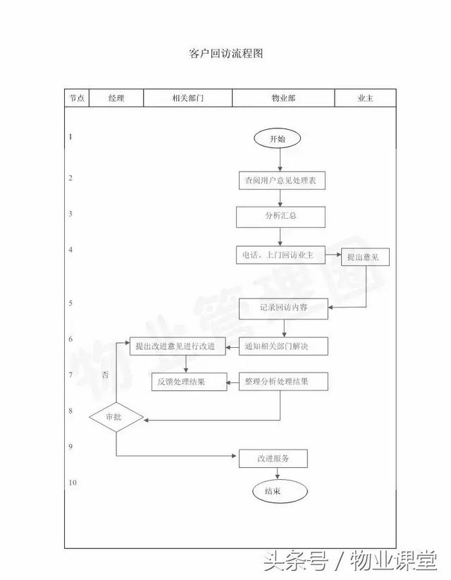 十張流程圖，讓您更懂物業(yè)管理和服務(wù)！（十張流程圖,讓您更懂物業(yè)管理和服務(wù)的內(nèi)容）