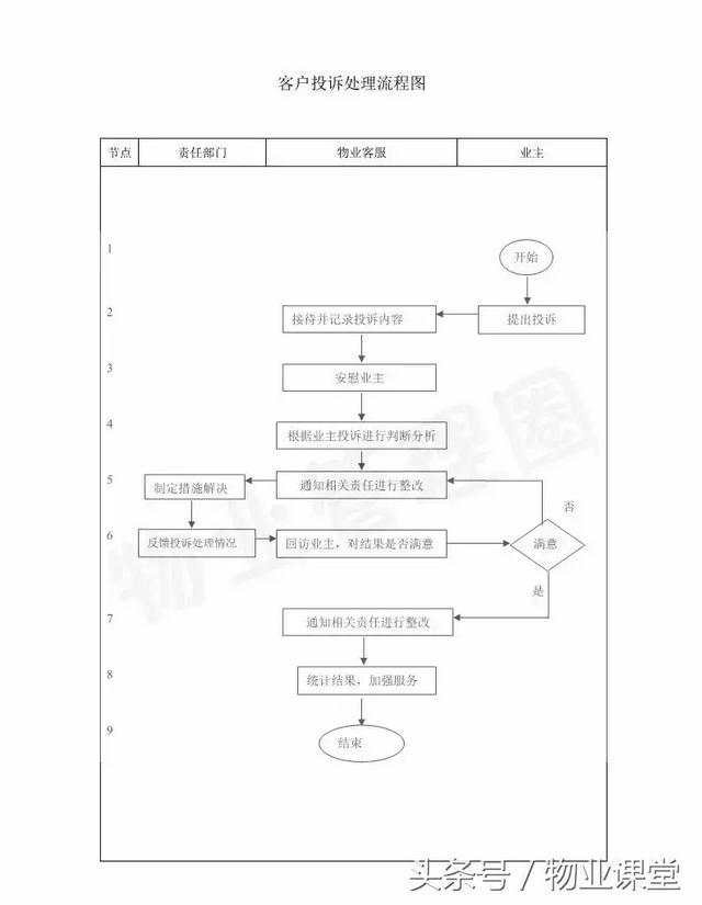 十張流程圖，讓您更懂物業(yè)管理和服務(wù)！（十張流程圖,讓您更懂物業(yè)管理和服務(wù)的內(nèi)容）
