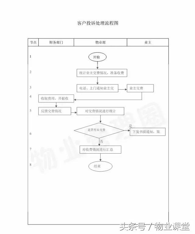 十張流程圖，讓您更懂物業(yè)管理和服務(wù)！（十張流程圖,讓您更懂物業(yè)管理和服務(wù)的內(nèi)容）