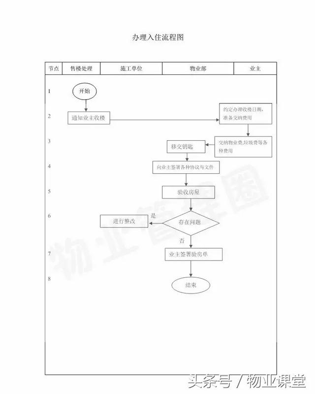 十張流程圖，讓您更懂物業(yè)管理和服務(wù)！（十張流程圖,讓您更懂物業(yè)管理和服務(wù)的內(nèi)容）
