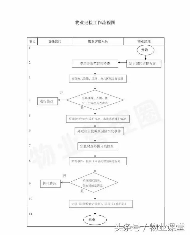 十張流程圖，讓您更懂物業(yè)管理和服務(wù)！（十張流程圖,讓您更懂物業(yè)管理和服務(wù)的內(nèi)容）