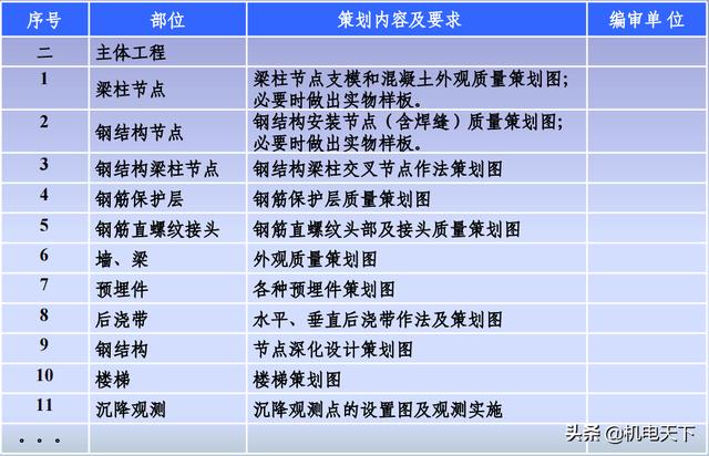 「中建八局」工程創優策劃書（降低成本）（中建八局項目策劃書）