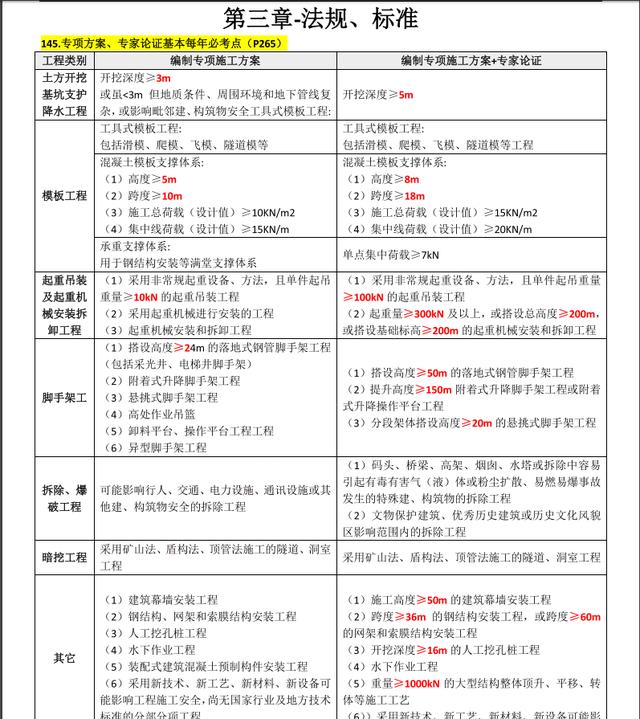 建筑工程管理與實務真的不復雜，牢記這175個知識點，備考無壓力（專業工程管理和實務(建筑工程)真題）