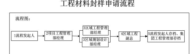 房地產(chǎn)工程材料封樣管理制度（建筑工程材料封樣制度）