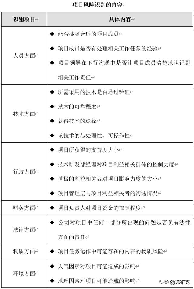 技術部研發項目風險管理制度、流程、表格、方案（研發項目管理制度范本）